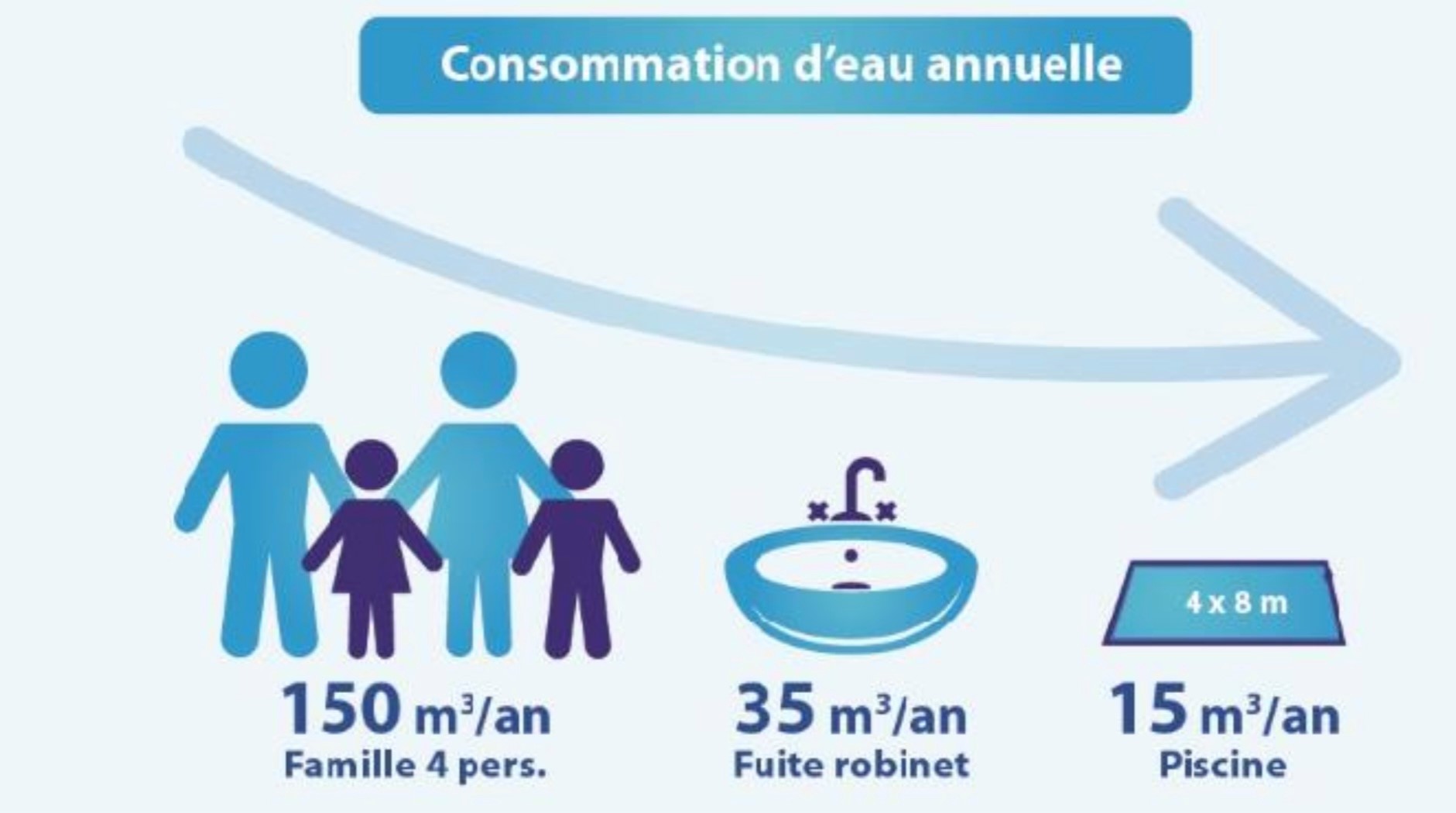 La consommation d'eau des piscines - Passion Piscine